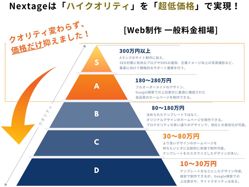 Nextageはハイクオリティを超低価格で実現!