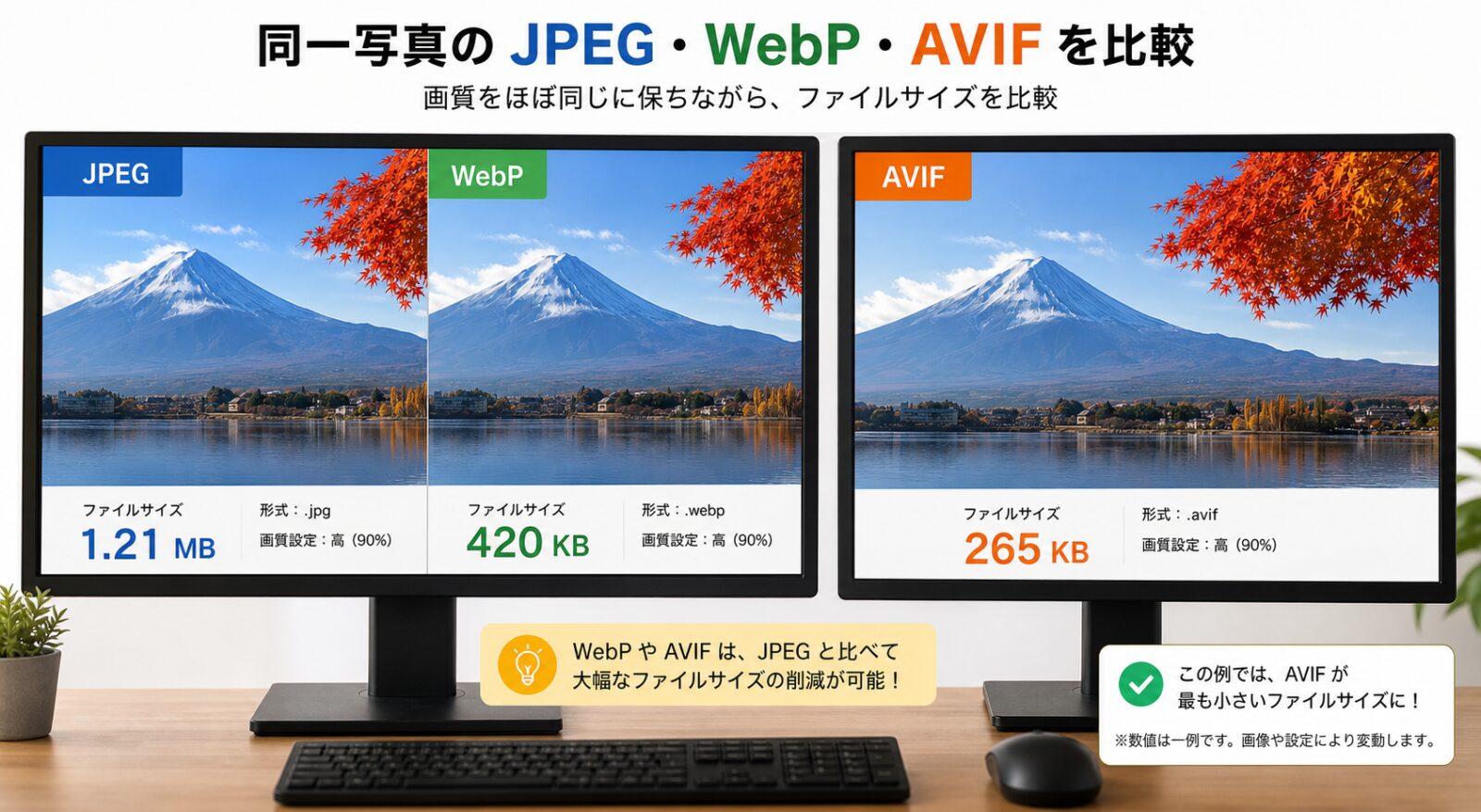 同一写真のJPEG・WebP・AVIF版を横並びで比較表示するデュアルモニター環境、ファイルサイズの数値が表示されている