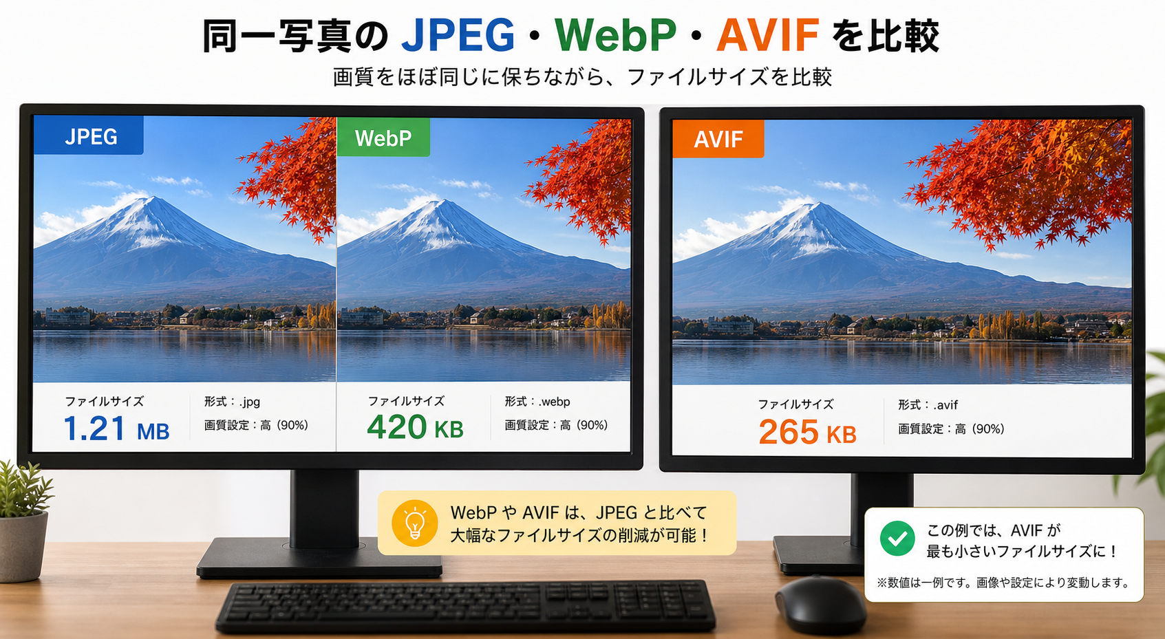 同一写真のJPEG・WebP・AVIF版を横並びで比較表示するデュアルモニター環境、ファイルサイズの数値が表示されている