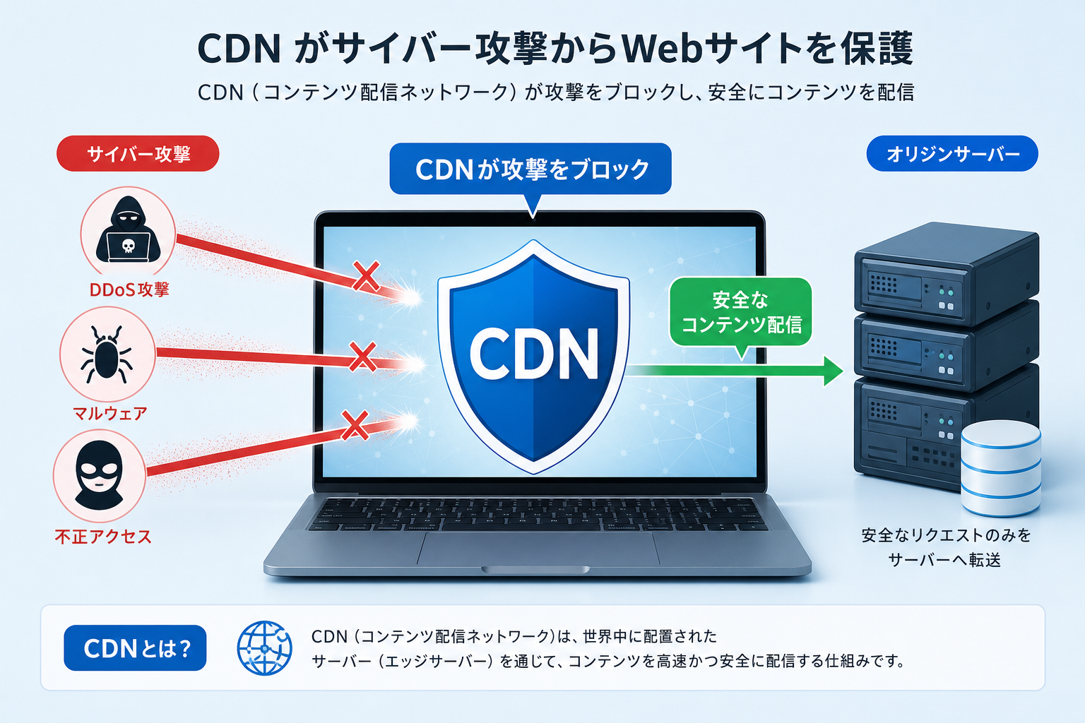 ノートパソコンの画面にセキュリティシールドのアイコンとサーバーのアイコンが表示され、サイバー攻撃を防御している様子のビジュアル