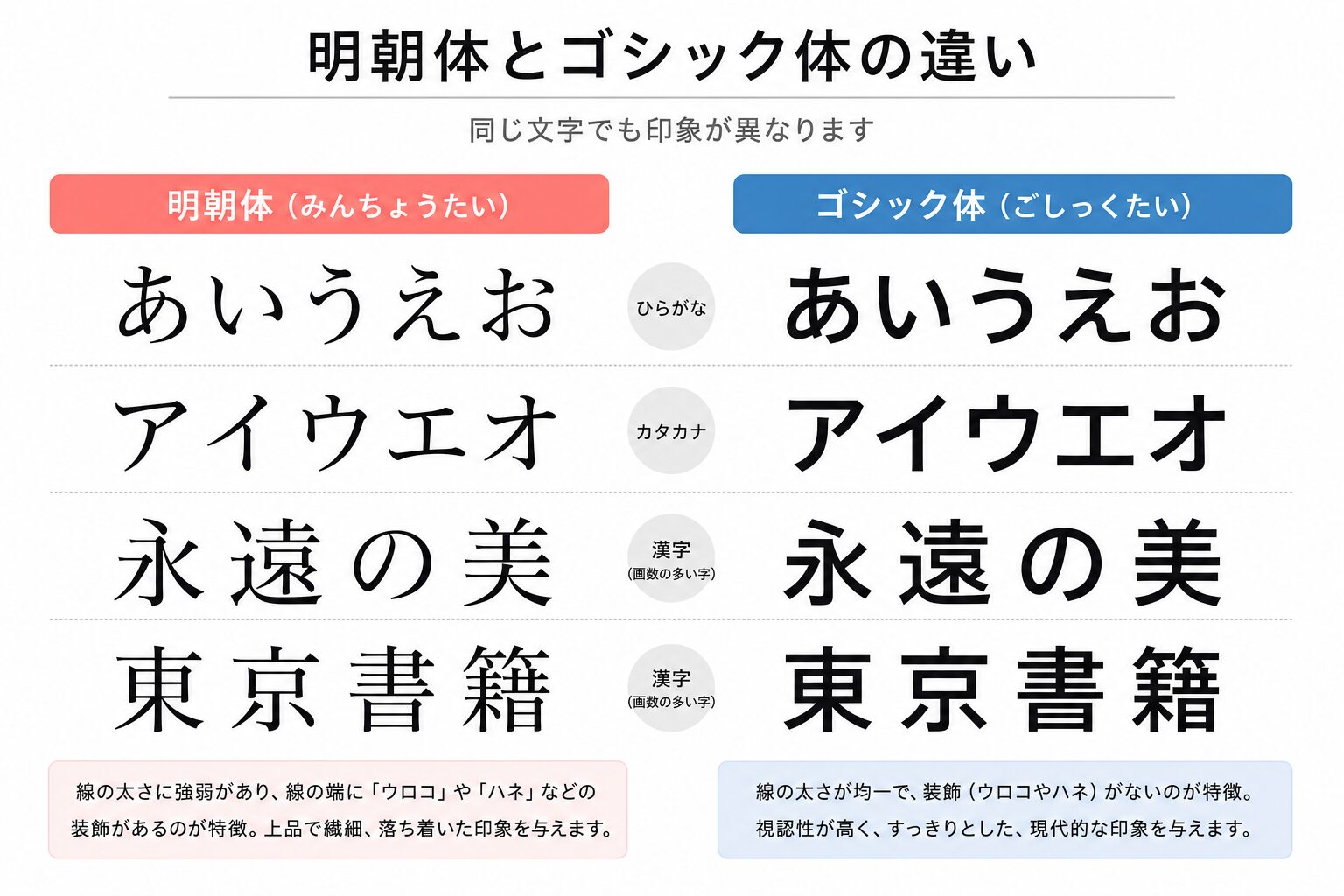 明朝体とゴシック体の同じ文字を並べて比較したサンプル画像、白背景にシンプルなレイアウト