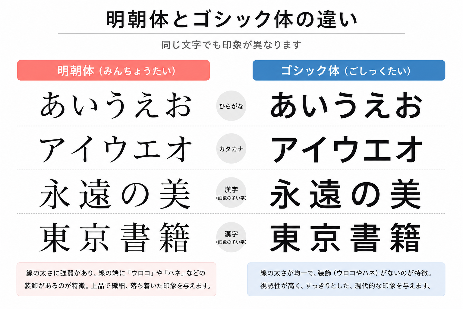 明朝体とゴシック体の同じ文字を並べて比較したサンプル画像、白背景にシンプルなレイアウト