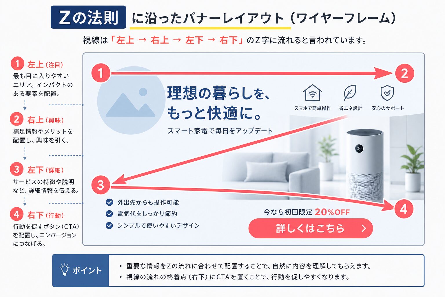 Zの法則に沿った視線の流れを示すバナーレイアウトのワイヤーフレーム図