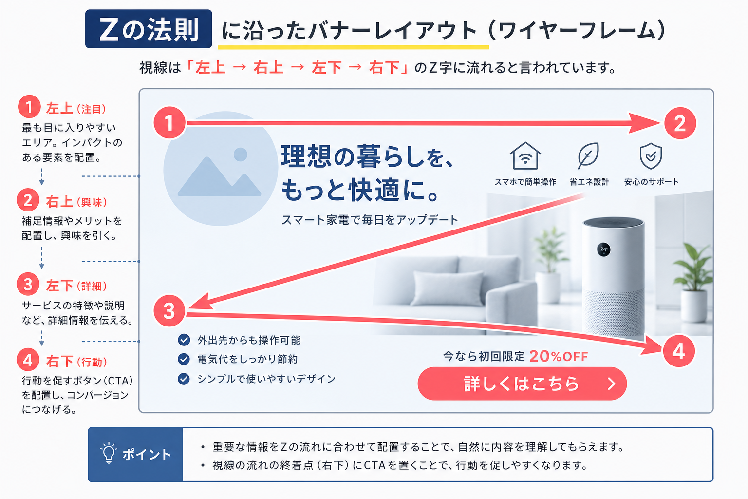 Zの法則に沿った視線の流れを示すバナーレイアウトのワイヤーフレーム図