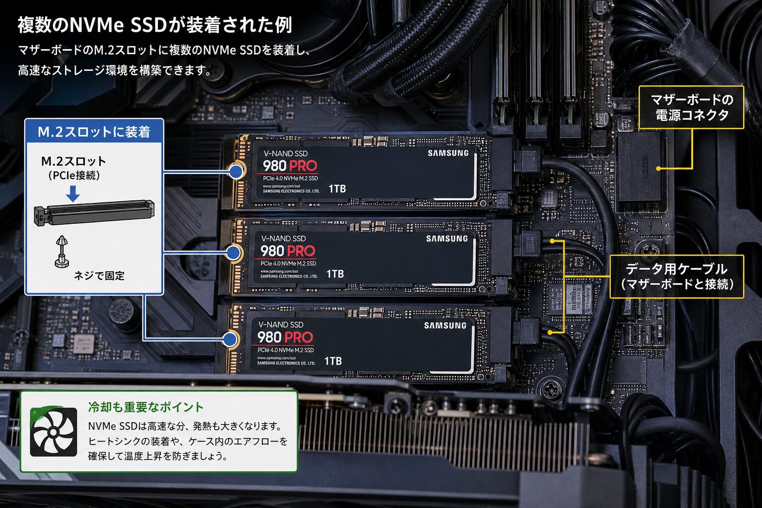 複数のNVMe SSDが装着されたパソコン内部のクローズアップと配線の様子
