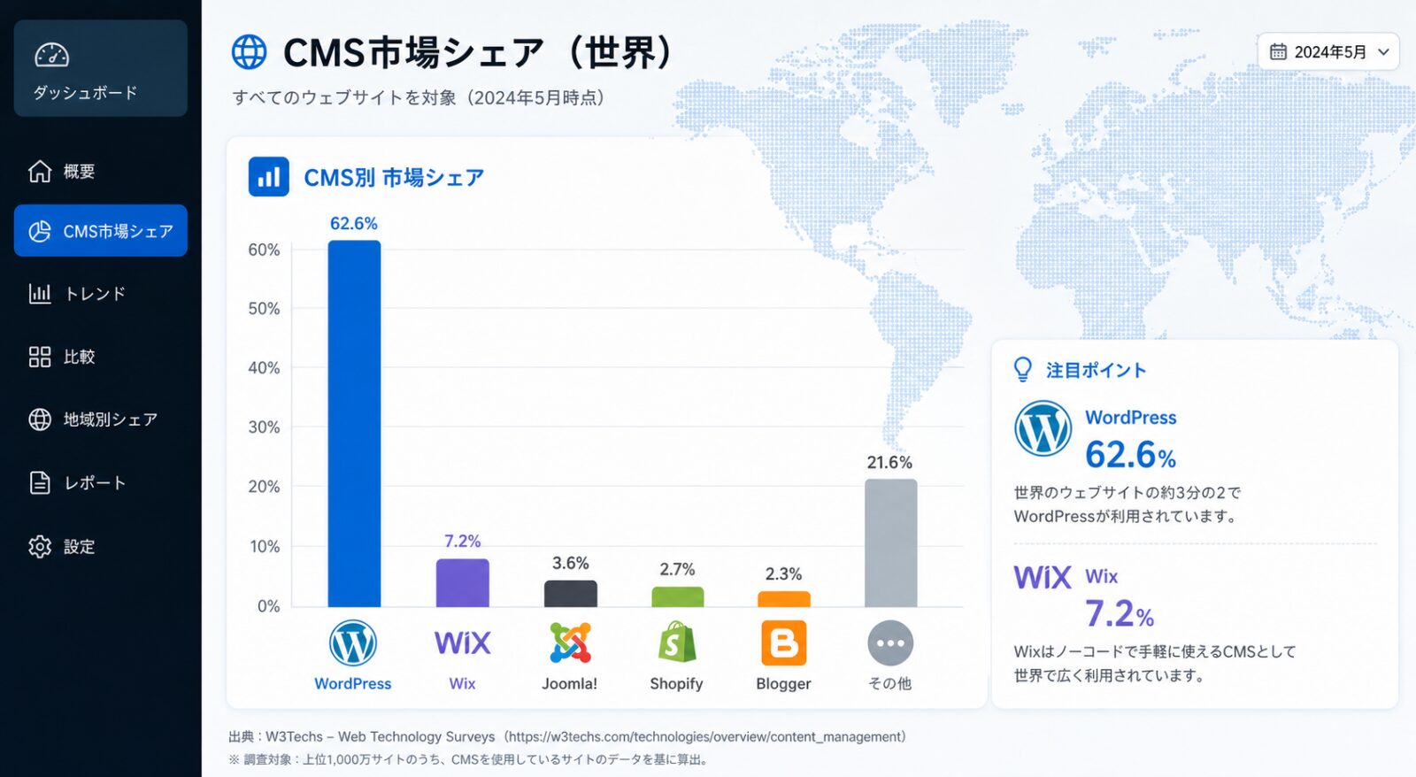 世界地図を背景にCMS市場シェアを示す棒グラフが表示されたデジタルダッシュボードの画面